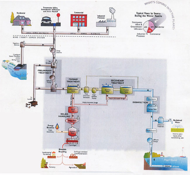 waste water treatment double